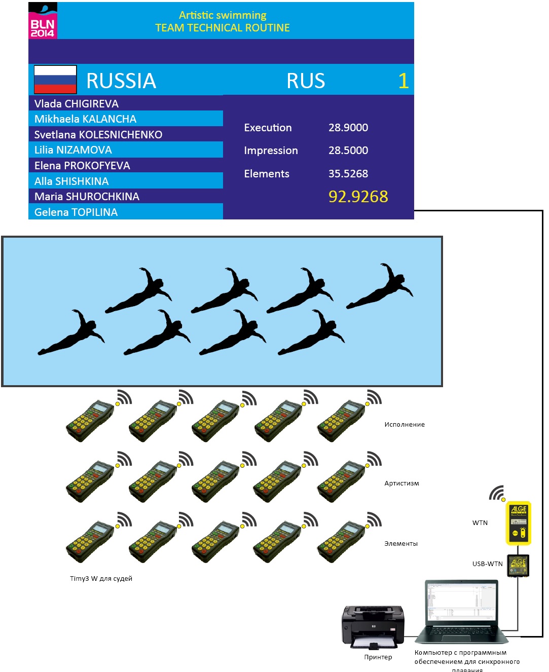 Синхронное плавание и прыжки в воду ALGE-Timing